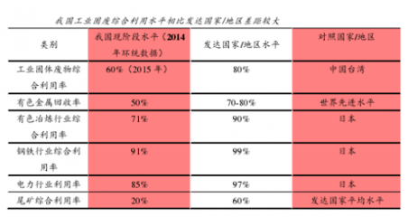 “十三五”期間我國綠色工業邁向新高度 固廢資源化與無害化雙輪驅動