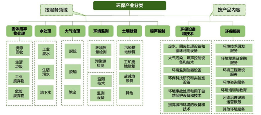 十四五期間環保產業新格局 從傳統治理到多元轉型，“固廢旋風”旋風來襲——以固廢領域為例，探尋“十四五”綠色智行新跨越與新興細分領域的路徑轉換之美